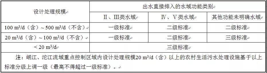 2020年1月1日實施！四川印發《農村生活污水處理設施水污染物排放標準》
