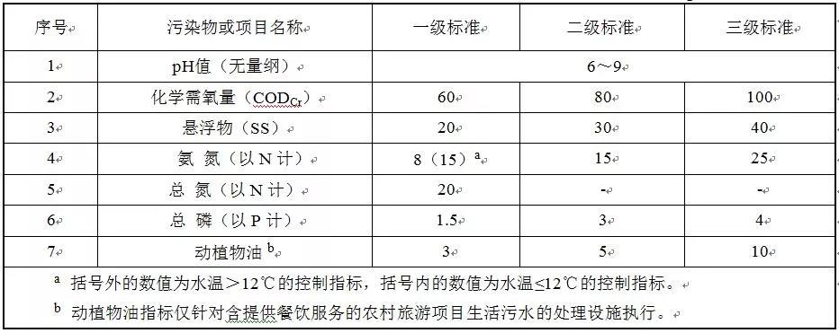 2020年1月1日實施！四川印發《農村生活污水處理設施水污染物排放標準》